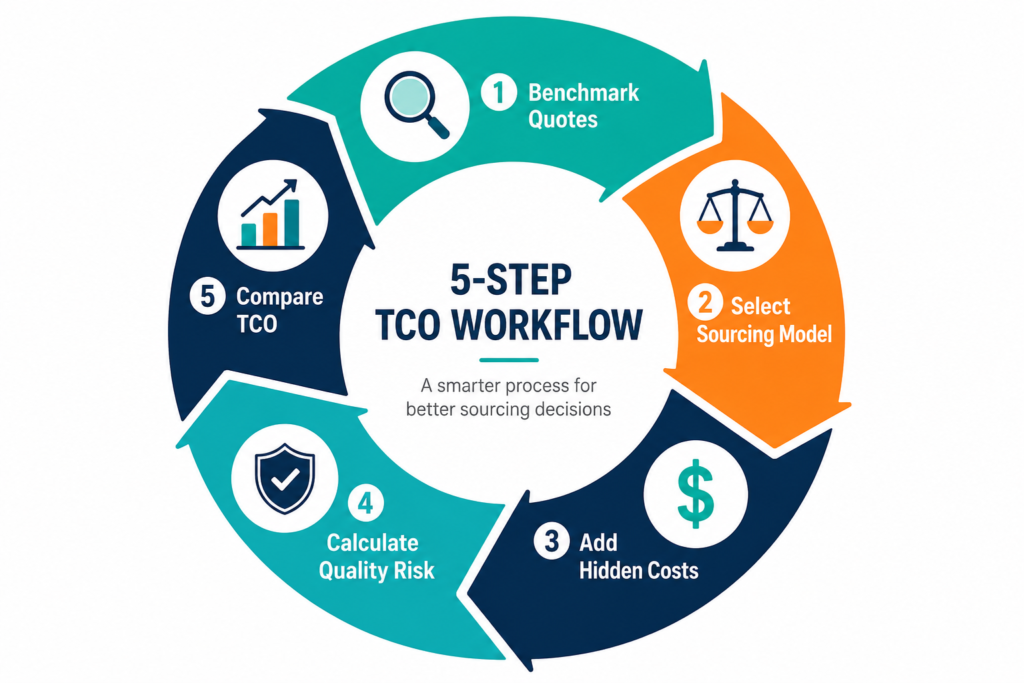 Sourcing Cost Calculator 2026: Save Up to 40% on Garment Manufacturing